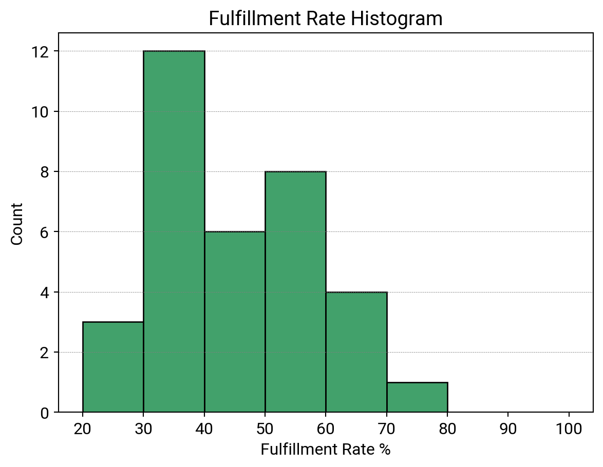 Pricing Data Analysis